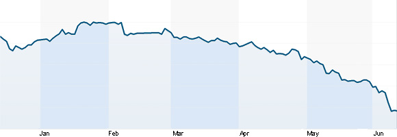 Cổ phiếu HTC lao dốc
