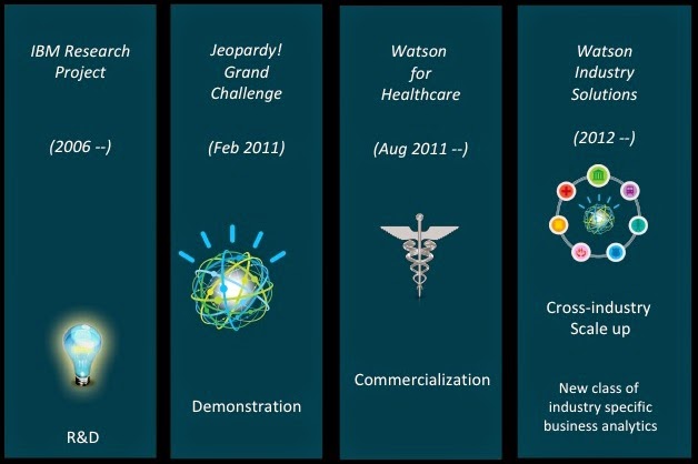 Quá trình phát triển của IBM Watson.