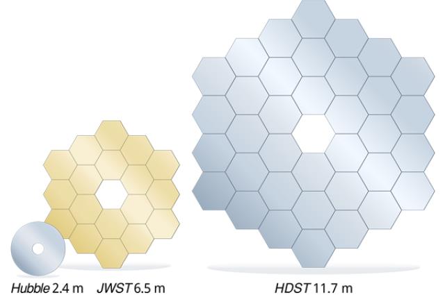 The HDST is five times the size of Hubble and twice as big as the JWST