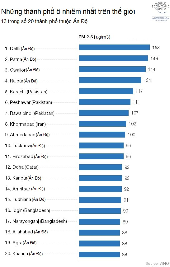 Danh sách 20 thành phố ô nhiễm nhất trên thế giới. Ảnh WHO.