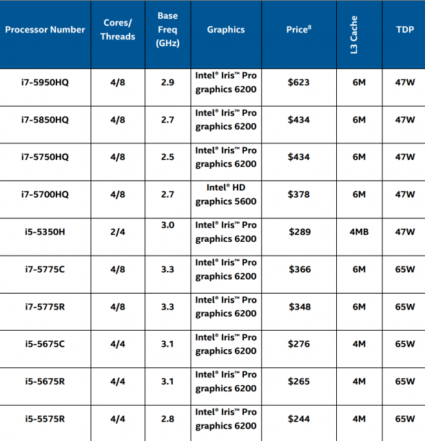 Thông tin và mức giá của dòng vi xử lý Intel thế hệ 5: Broadwell
