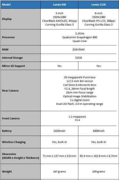 Bảng so sánh cấu hình Lumia 930 và Lumia 1520