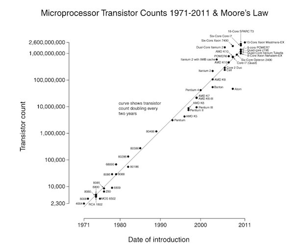 Sự phát triển theo định luật Moore. Ảnh: BusinessInsider