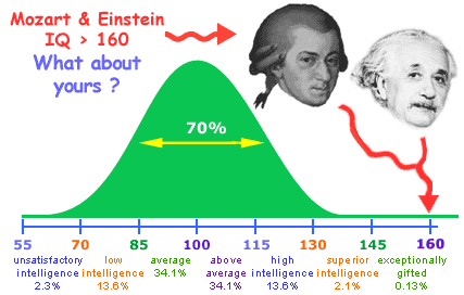 Hai thiên tài Mozart và Einstein đều có IQ cao.