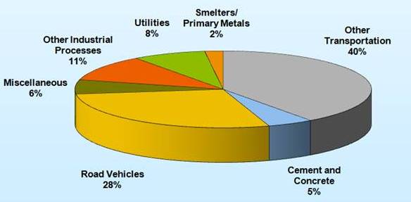 Phương tiện giao thông góp một phần lớn vào lượng khí thải oxyt Nitơ
