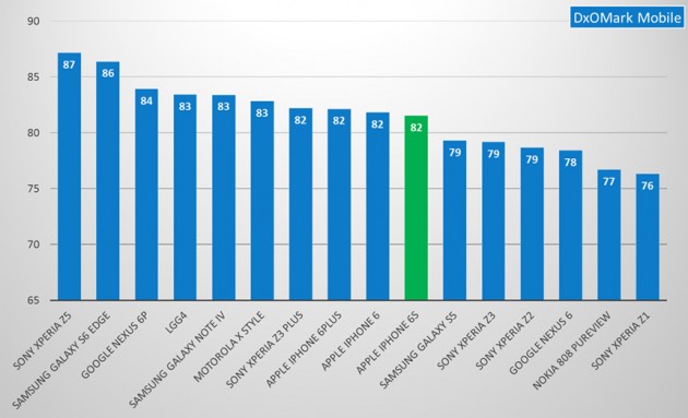 iPhone 6s chỉ đạt 82 điểm và đứng thứ 10 trong bảng xếp hạng camera di động của DxOMark. 