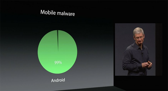 CEO Tim Cook đã quá phóng đại khi nói 99% mã độc hại trên điện thoại đều ở Android