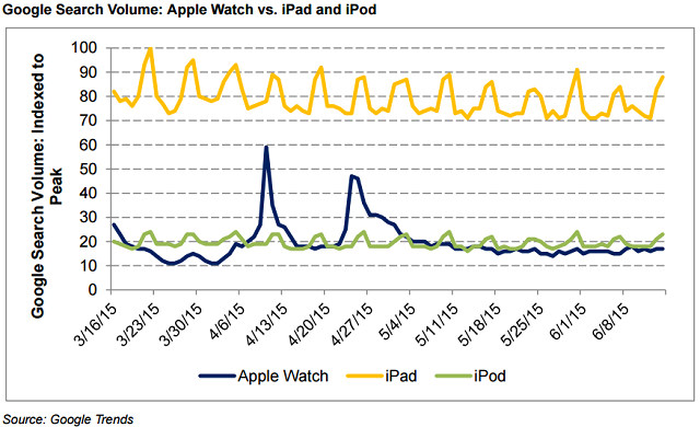 Biểu đồ cho thấy lượng tìm kiếm trên Google về Apple Watch thấp hơn hẳn iPad và iPod.
