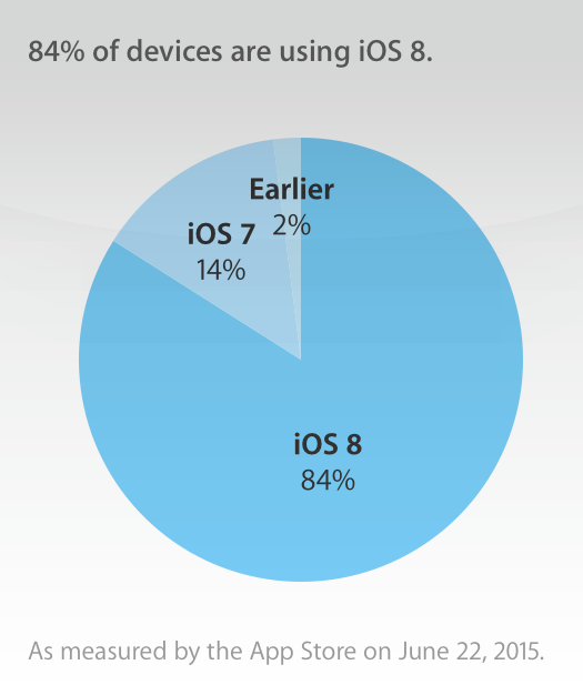 iOS 7 và iOS 8 chiếm đến 98% hệ điều hành iOS