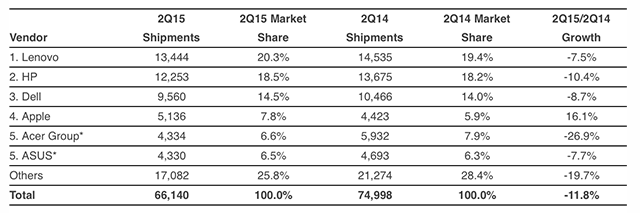 Thị trường PC toàn cầu quý 2 năm 2015