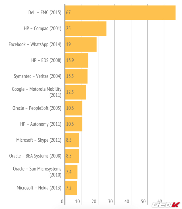  Bảng xếp hạng những thương vụ công nghệ lớn nhất (đơn vị: tỷ USD). 