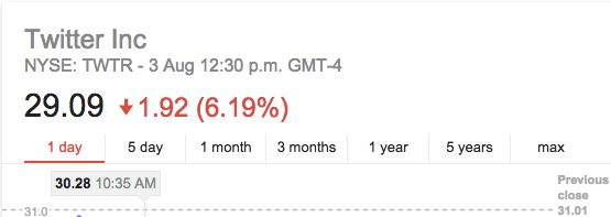 Giá cổ phiếu gần nhất của Twitter cũng vừa sụt giảm tới 6,19%.