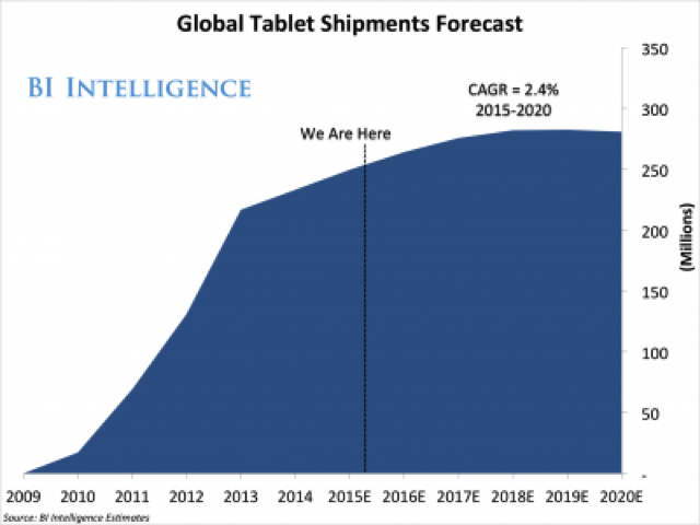 Biểu đồ tăng trưởng của thị trường tablet thế giới