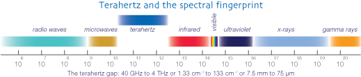 Dải bức xạ Terahertz có tần số lớn hơn sóng micro