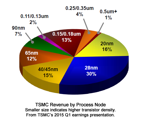 Doanh thu từ việc sản xuất vi xử lí của TSMC trong Quý 1/2015