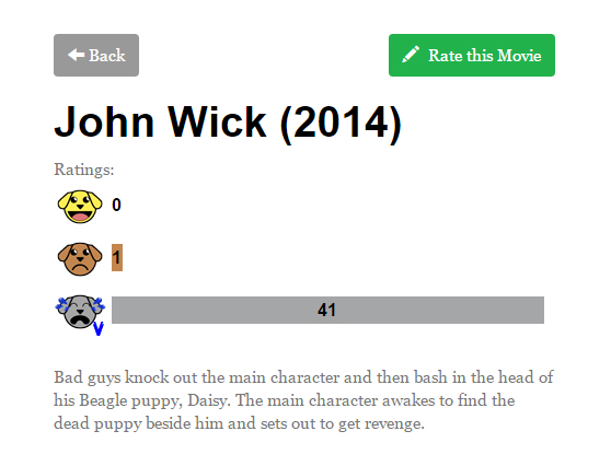Chú cún nhỏ của John Wick trong bộ phim cùng tên cuối năm ngoái được cư dân mạng cho rằng... đã chết.