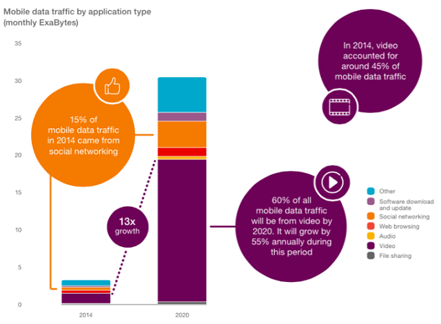 Xem video qua Internet sẽ chiếm tới 60% trên tổng dữ liệu di động tới năm 2020.