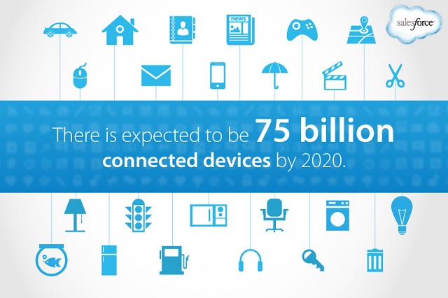 Dự kiến thế giới sẽ có khoảng 75 triệu thiết bị kết nối với nhau trong năm 2020.