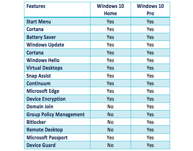Nên Chọn Cài đặt Windows 10 Home Hay Windows 10 Pro 7132