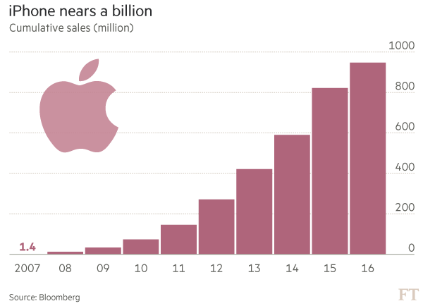  Tổng doanh số iPhone sắp cán mốc 1 tỷ chiếc từ khi ra mắt. 