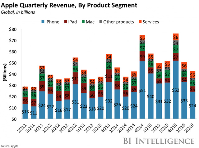  Doanh thu theo sản phẩm từng quý trên toàn cầu của Apple (tỷ USD). 