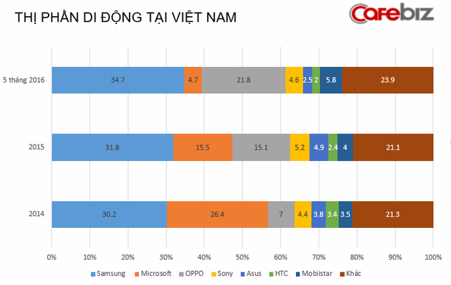  (Thị phần di động bao gồm cả điện thoại cơ bản và smartphone). Nguồn: GFK 