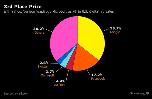  (Sau khi mua lại Yahoo, Verizon vượt qua Microsoft để giành lấy vị trí thứ 3 trong top những công ty quảng cáo kỹ thuật số lớn nhất nước Mỹ). 
