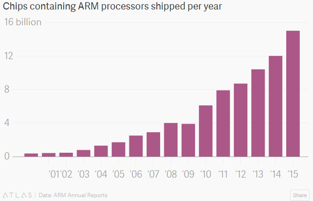  Số chip theo thiết kế của ARM được bán qua các năm (tỷ). 