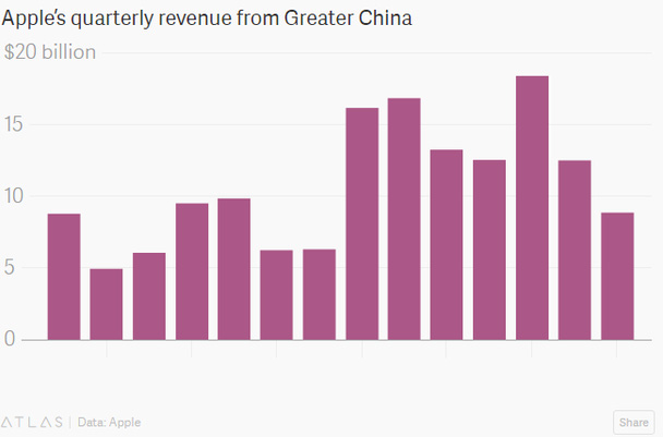  Tổng doanh thu của Apple tại Trung Quốc (tỷ USD) 