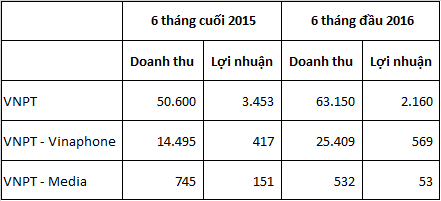  Số liệu: VNPT 