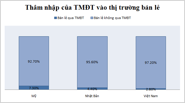 Tiếp cận các nước lớn về mức độ xâm nhập của thương mại điện tử vào thị trường bán lẻ.