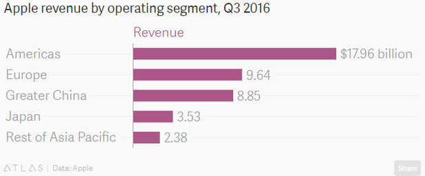  Doanh thu bán hàng trong quý II/2016 (là quý III tính theo báo cáo tài chính của Apple) theo khu vực (tỷ USD) 