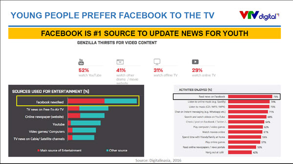  Facebook đang là kênh quan trọng nhất để tiếp cận thông tin cho giới trẻ ở Việt Nam thay vì theo dõi trên tivi. 