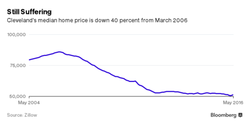  Giá nhà bình quân tại Cleveland đã giảm 40% kể từ mức đỉnh tháng 3/2006 