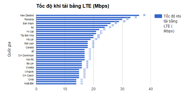  Các quốc gia có tốc độ 4G cao nhất hiện nay 