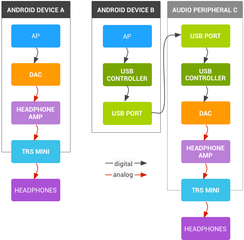  Thiết bị Android giá rẻ A chỉ cần một kỹ thuật số với DAC là có thể kết nối analog với các thiết bị khác. Thiết bị Android B dùng USB Type-C để kết nối với thiết bị âm thanh ngoài C sẽ phải dùng đến rất nhiều cổng chuyển khác nhau. 