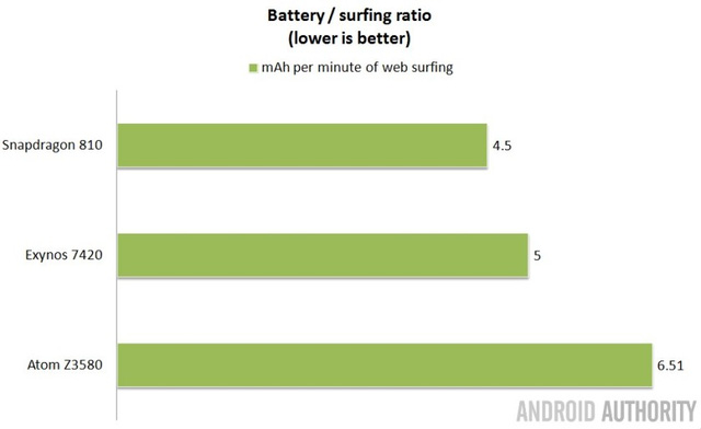  Bảng so sánh tỷ lệ dung lượng pin với thời gian lướt web, cho thấy một phút lướt web sẽ ngốn bao nhiêu điện năng - thấp hơn là tốt hơn 
