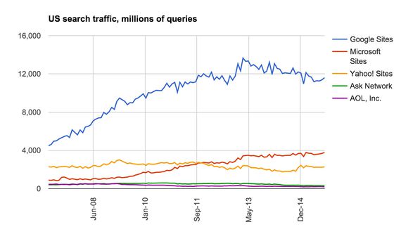  Băng thông tìm kiếm của Google và Microsoft đã vượt qua Yahoo tại thị trường Mỹ. 