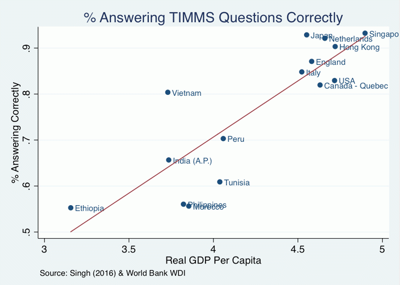  Điểm TIMMS (tỷ lệ trả lời đúng - cột dọc) so với GDP đầu người thực tế (theo chuẩn WDI - cột ngang) 