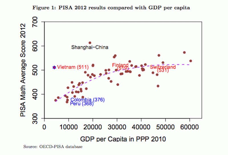  Điểm PISA năm 2012 (cột dọc) so sánh với GDP đầu người (USD - cột ngang) 
