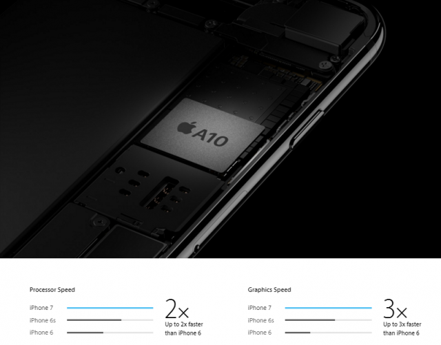  Apple A10 Fusion cho hiệu năng CPU tăng 40% so với iPhone 6s và gấp đôi iPhone 6. Với GPU, con số này còn cao hơn 
