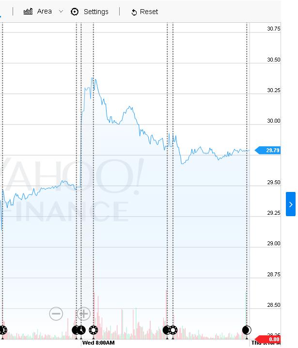  Giá cổ phiếu của TSMC lao dốc sau khi iPhone 7 ra mắt. 