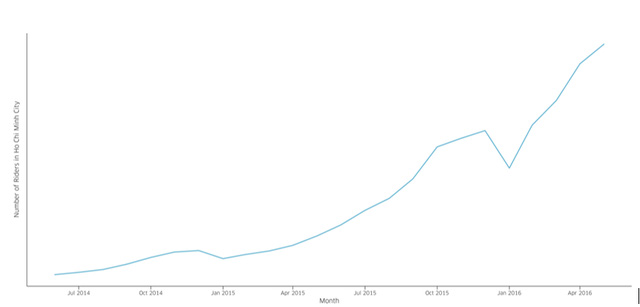  Số lượng khách gọi xe tại TP. HCM 2014 -2016 