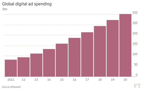  Chi tiêu cho quảng cáo trực tuyến trên toàn cầu (tỷ USD) 
