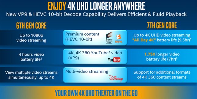  Hỗ trợ video 4K, video stream, cải thiện thời lượng sử dụng pin. 