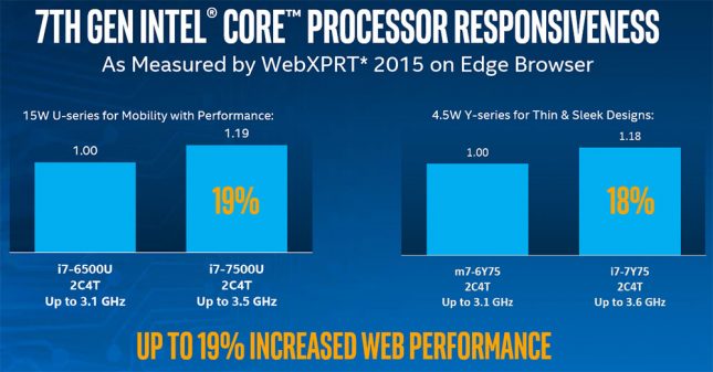  Tốc độ duyệt web tăng 19%. 