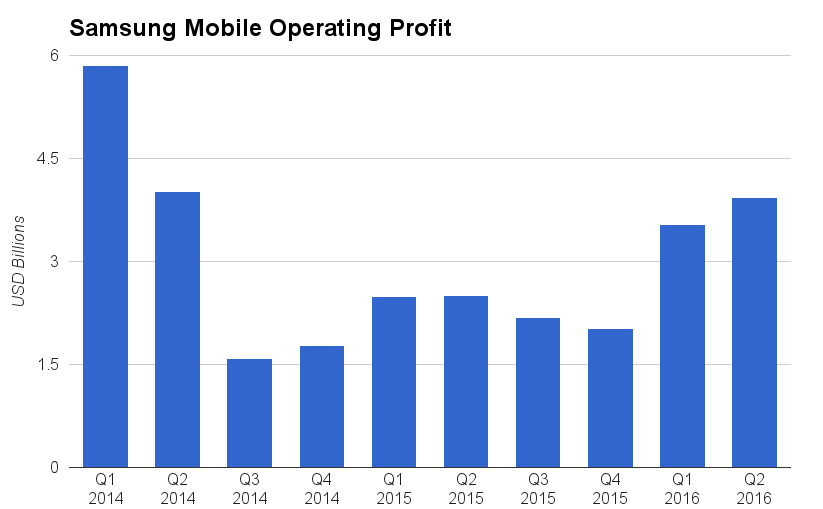  Lợi nhuận từ mảng kinh doanh smartphone của Samsung trong thời gian qua, đang có dấu hiệu hồi phục mạnh. 