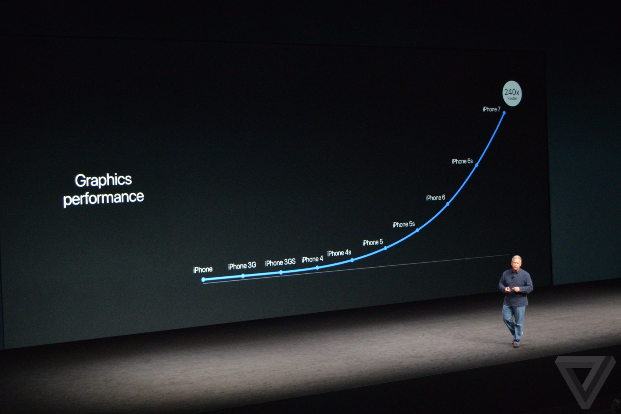  Khả năng xử lý đồ họa qua các phiên bản chip của Apple. A10 mạnh gấp 240 lần phiên bản iPhone đầu tiên. 