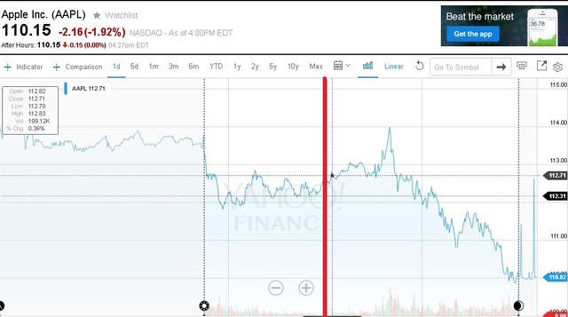  Giá cổ phiếu Apple sau khi ra mắt iPhone 6s. 