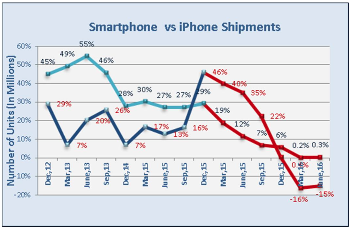  Chỉ số tăng trưởng doanh số iPhone đang sụt giảm. 